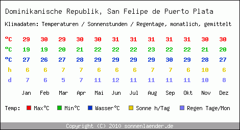 Klimatabelle: San Felipe de Puerto Plata in Dominikanische Republik