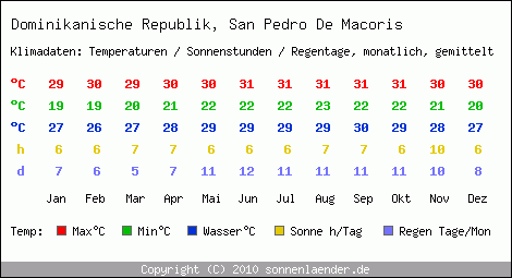 Klimatabelle: San Pedro De Macoris in Dominikanische Republik