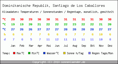 Klimatabelle: Santiago de Los Caballores in Dominikanische Republik