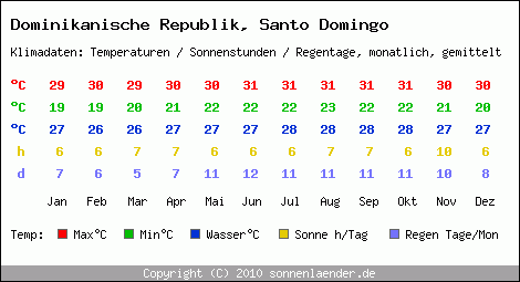 Klimatabelle: Santo Domingo in Dominikanische Republik