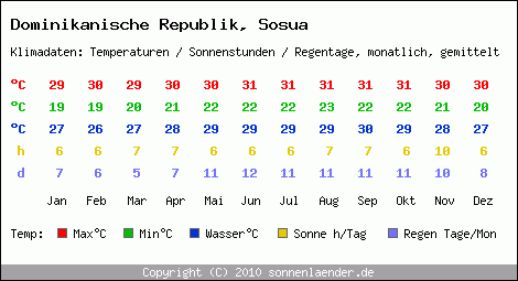 Klimatabelle: Sosua in Dominikanische Republik