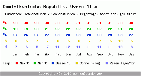 Klimatabelle: Uvero Alto in Dominikanische Republik