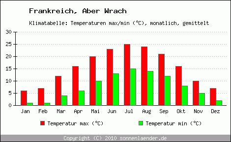 Klimadiagramm Aber Wrach, Temperatur