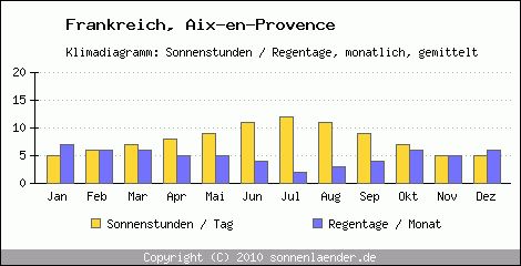 Klimadiagramm: Frankreich, Sonnenstunden und Regentage Aix-en-Provence 