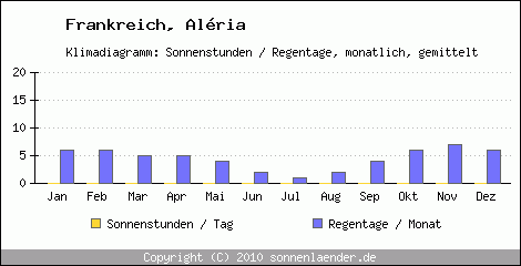 Klimadiagramm: Frankreich, Sonnenstunden und Regentage Alria 