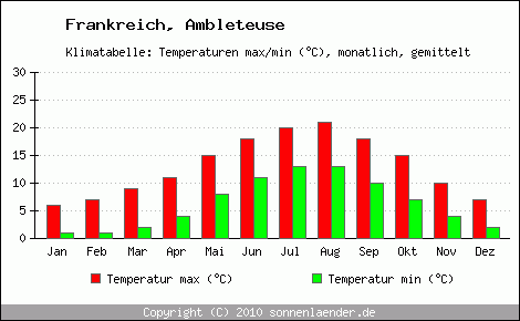 Klimadiagramm Ambleteuse, Temperatur