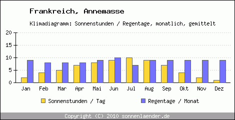 Klimadiagramm: Frankreich, Sonnenstunden und Regentage Annemasse 