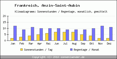 Klimadiagramm: Frankreich, Sonnenstunden und Regentage Anzin-Saint-Aubin 