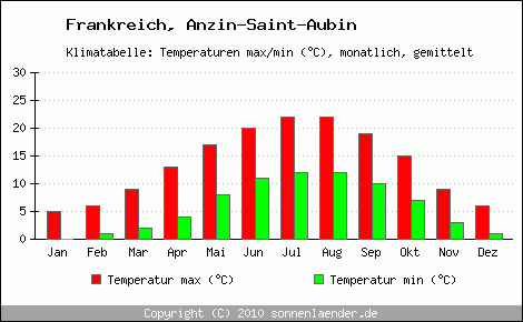 Klimadiagramm Anzin-Saint-Aubin, Temperatur