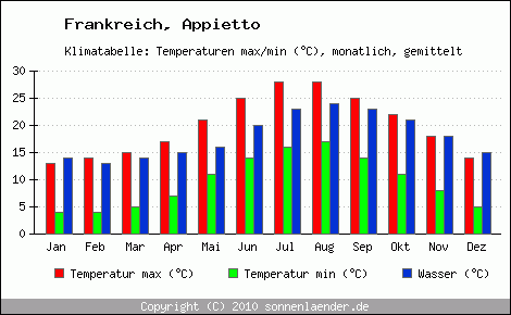 Klimadiagramm Appietto, Temperatur