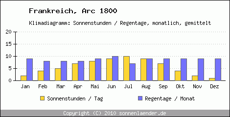 Klimadiagramm: Frankreich, Sonnenstunden und Regentage Arc 1800 