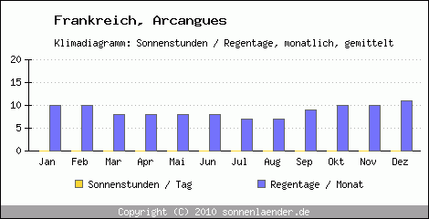 Klimadiagramm: Frankreich, Sonnenstunden und Regentage Arcangues 