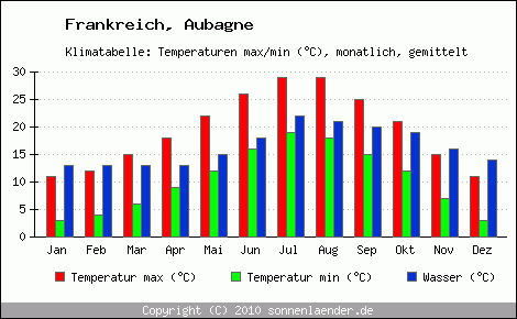 Klimadiagramm Aubagne, Temperatur