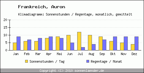 Klimadiagramm: Frankreich, Sonnenstunden und Regentage Auron 