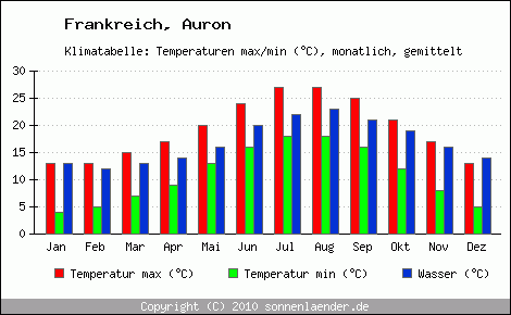 Klimadiagramm Auron, Temperatur