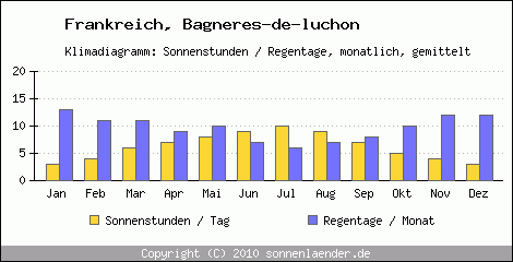 Klimadiagramm: Frankreich, Sonnenstunden und Regentage Bagneres-de-luchon 