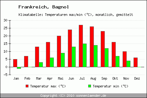 Klimadiagramm Bagnol, Temperatur
