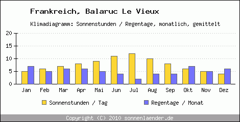 Klimadiagramm: Frankreich, Sonnenstunden und Regentage Balaruc Le Vieux 