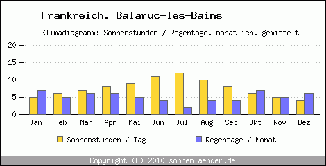Klimadiagramm: Frankreich, Sonnenstunden und Regentage Balaruc-les-Bains 