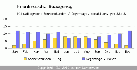 Klimadiagramm: Frankreich, Sonnenstunden und Regentage Beaugency 