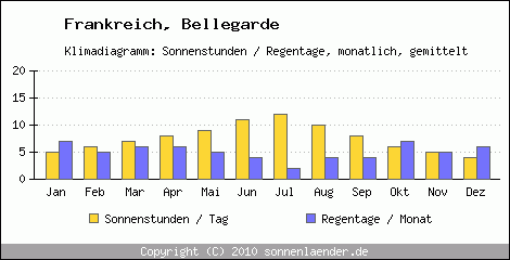 Klimadiagramm: Frankreich, Sonnenstunden und Regentage Bellegarde 