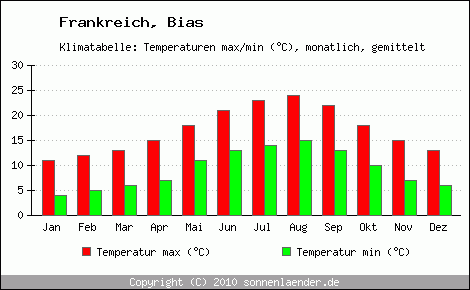 Klimadiagramm Bias, Temperatur