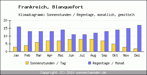 Klimadiagramm: Frankreich, Sonnenstunden und Regentage Blanquefort 