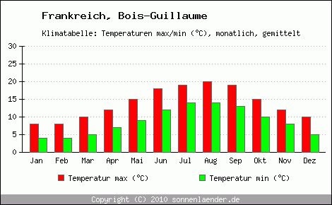 Klimadiagramm Bois-Guillaume, Temperatur