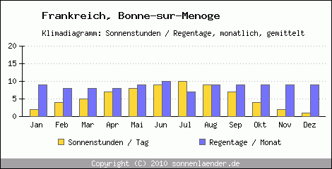 Klimadiagramm: Frankreich, Sonnenstunden und Regentage Bonne-sur-Menoge 