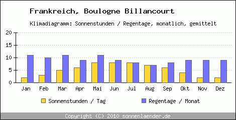 Klimadiagramm: Frankreich, Sonnenstunden und Regentage Boulogne Billancourt 
