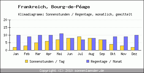 Klimadiagramm: Frankreich, Sonnenstunden und Regentage Bourg-de-Page 