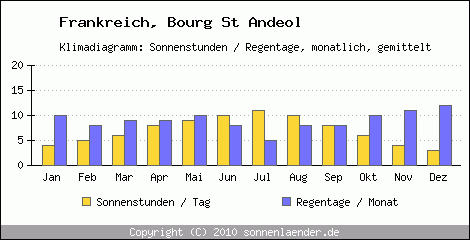 Klimadiagramm: Frankreich, Sonnenstunden und Regentage Bourg St Andeol 