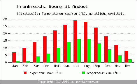 Klimadiagramm Bourg St Andeol, Temperatur