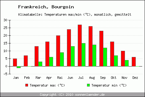 Klimadiagramm Bourgoin, Temperatur