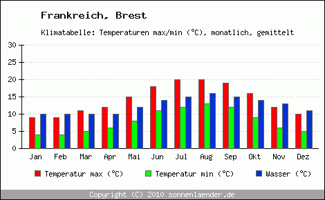 Klimadiagramm Brest, Temperatur