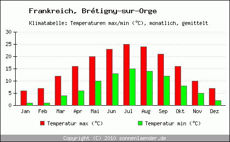 Klimadiagramm Brtigny-sur-Orge, Temperatur