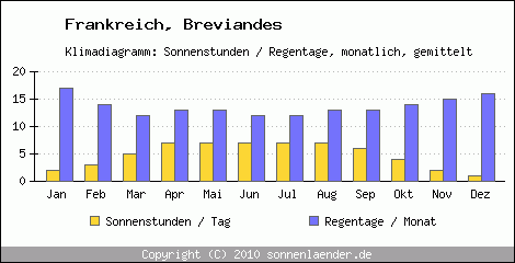 Klimadiagramm: Frankreich, Sonnenstunden und Regentage Breviandes 