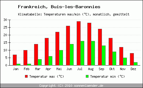 Klimadiagramm Buis-les-Baronnies, Temperatur