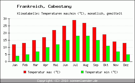 Klimadiagramm Cabestany, Temperatur