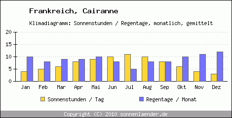 Klimadiagramm: Frankreich, Sonnenstunden und Regentage Cairanne 