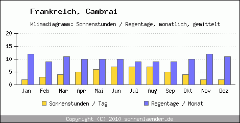 Klimadiagramm: Frankreich, Sonnenstunden und Regentage Cambrai 