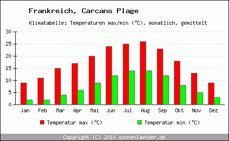 Klimadiagramm Carcans Plage, Temperatur