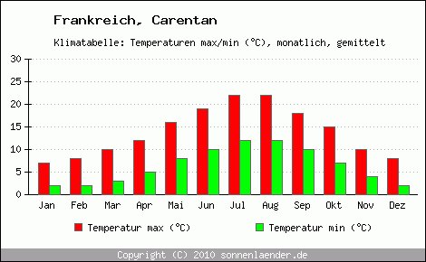 Klimadiagramm Carentan, Temperatur