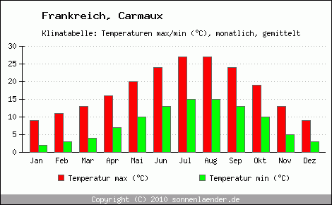 Klimadiagramm Carmaux, Temperatur