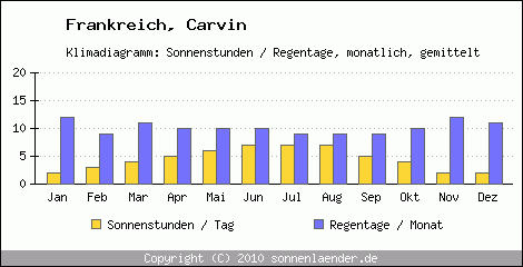 Klimadiagramm: Frankreich, Sonnenstunden und Regentage Carvin 