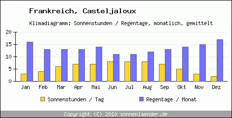 Klimadiagramm: Frankreich, Sonnenstunden und Regentage Casteljaloux 