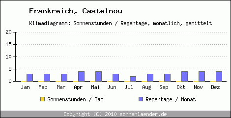 Klimadiagramm: Frankreich, Sonnenstunden und Regentage Castelnou 