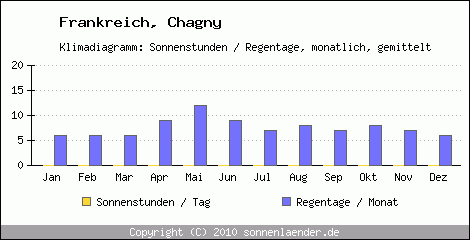 Klimadiagramm: Frankreich, Sonnenstunden und Regentage Chagny 