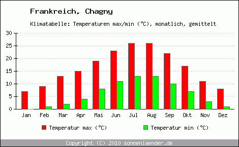 Klimadiagramm Chagny, Temperatur