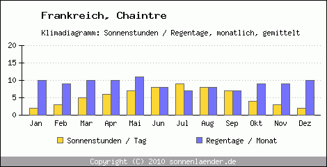 Klimadiagramm: Frankreich, Sonnenstunden und Regentage Chaintre 